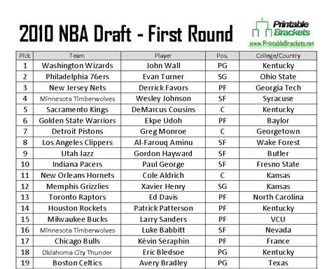 2010 nba draft results|2010 nba draft picks.
